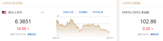 人民币中间价报6.3651，下调14点