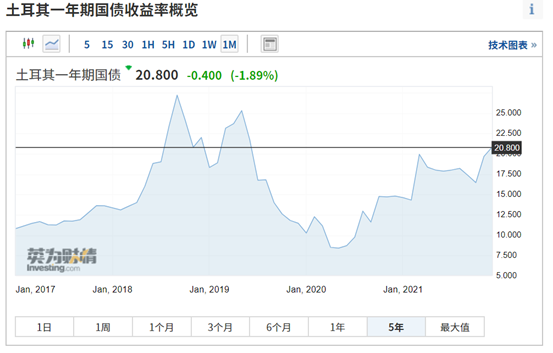 股债汇三杀！土耳其正成为下一个希腊