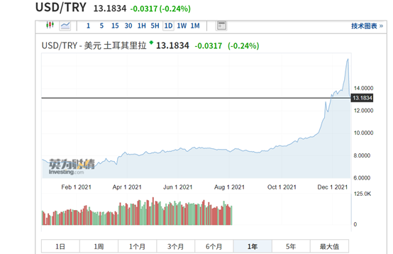 股债汇三杀！土耳其正成为下一个希腊
