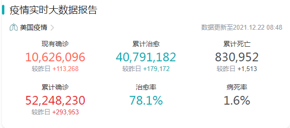 都怪新冠？美国人口增速仅0.1% 创历史新低