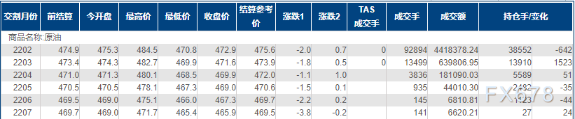 INE原油微跌，疫情升温圣诞节大量航班取消