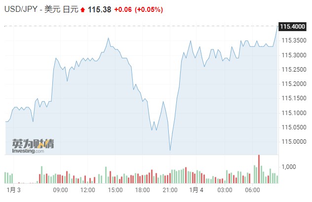 创下7年来最大年度跌幅后，日元多头或将迎来曙光