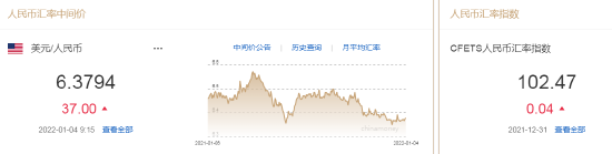 人民币中间价报6.3794，下调37点