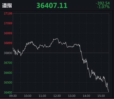 美联储“放鹰”！美股重挫，纳指创逾10个月最大单日跌幅