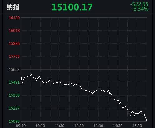 美联储“放鹰”！美股重挫，纳指创逾10个月最大单日跌幅