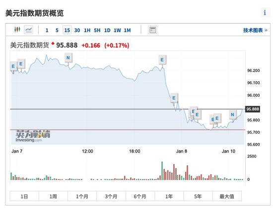 通胀测试迫在眉睫 美元本周开局保持坚挺