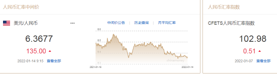 人民币中间价报6.3677，下调135点