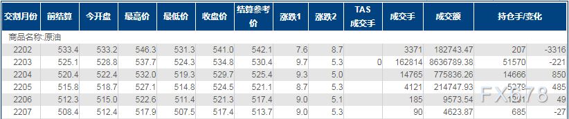 INE原油涨近2%至两个多月高位，投资者押注供不应求格局将继续维持