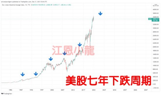 美股逢七必跌?小心美国加快升息缩表 美股逢七必跌?小心美国加快升息缩表