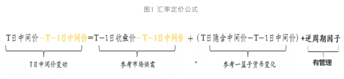 人民币升值处于合理区间，未来承压或出现小幅回调
