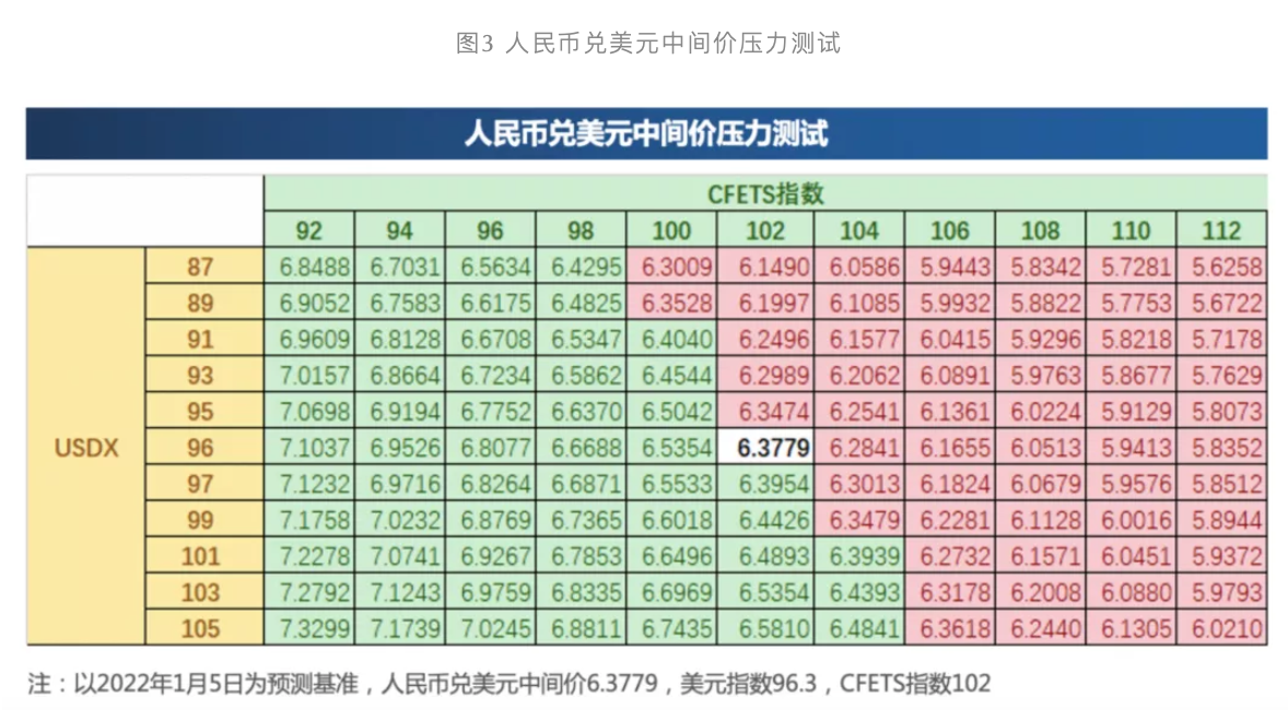 人民币升值处于合理区间，未来承压或出现小幅回调