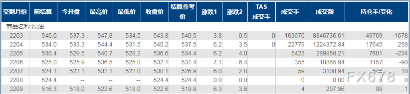 INE原油小幅上涨，地缘危机和供应紧张支撑油价