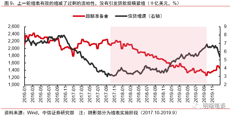 美联储缩表渐行渐近，对国内外影响几何？