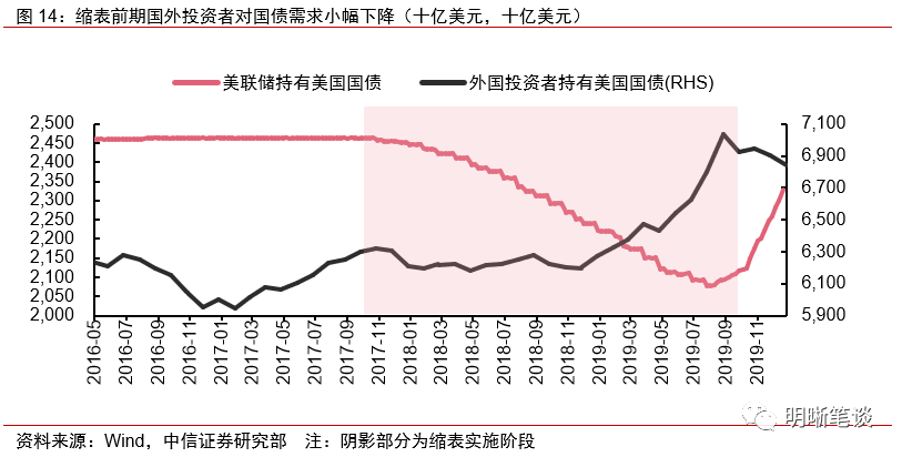 美联储缩表渐行渐近，对国内外影响几何？