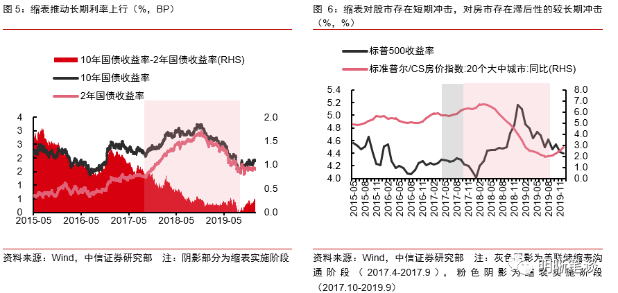 美联储缩表渐行渐近，对国内外影响几何？