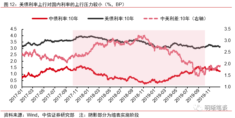 美联储缩表渐行渐近，对国内外影响几何？