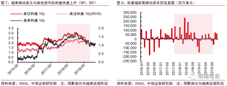 美联储缩表渐行渐近，对国内外影响几何？