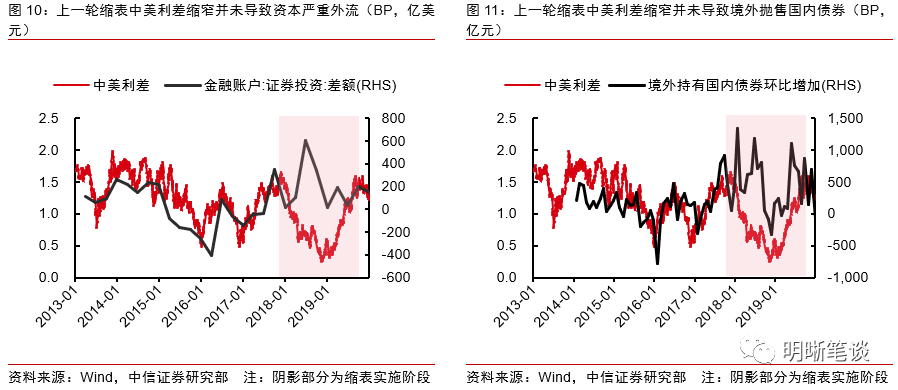 美联储缩表渐行渐近，对国内外影响几何？
