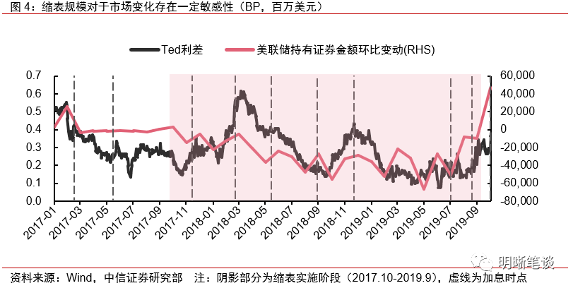 美联储缩表渐行渐近，对国内外影响几何？