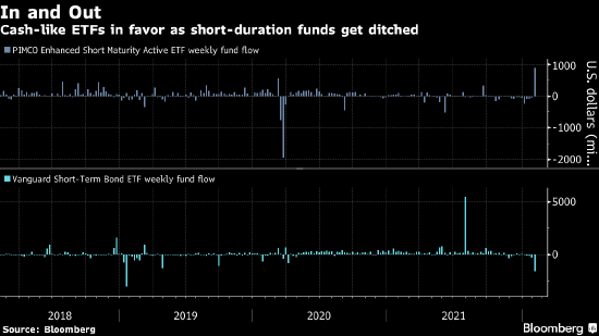 数十亿美元奔向超短期ETF 在美联储加息前抢占避风港