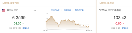 人民币中间价报6.3599，上调54点
