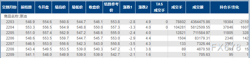 INE原油小幅下跌，两大因素限制油价涨势