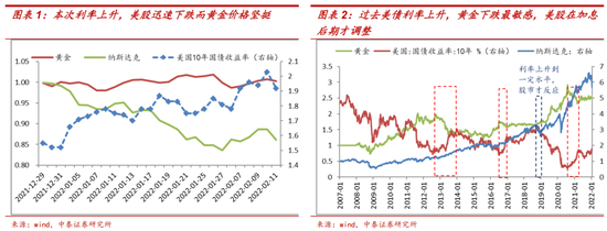 李迅雷：本轮美联储收紧货币对全球资产价格的影响有何不同？