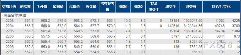 INE原油涨近2%，触及三年多新高！俄乌危机继续发酵