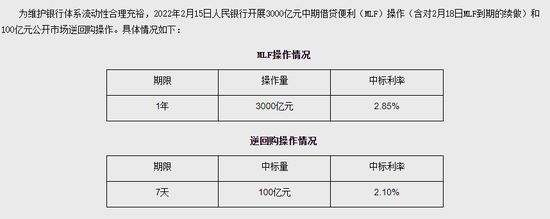 市场利率与政策利率“倒挂” 央行为何增量续做MLF？