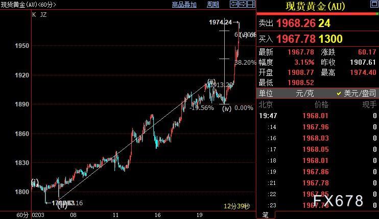 现货黄金创18个月新高，俄扩大在乌战事