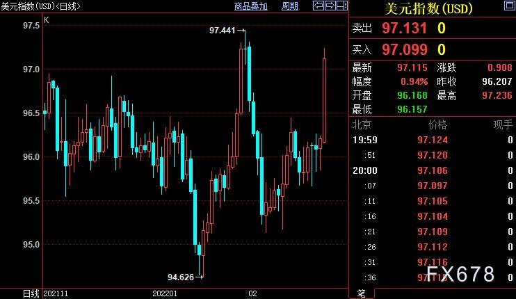 现货黄金创18个月新高，俄扩大在乌战事