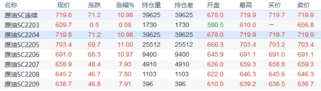 INE原油大幅攀升，对俄制裁引发的供应中断支持油价