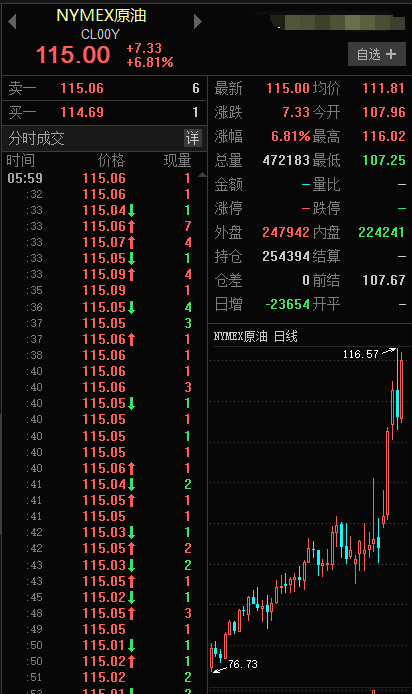 油价开盘狂涨、美联储即将加息 大宗商品继续维持强势？
