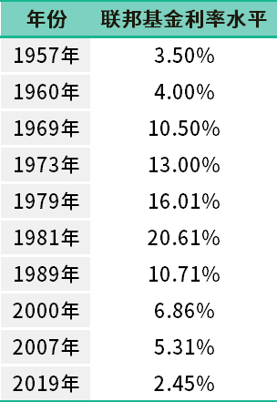 不管美联储怎么应对，经济衰退终将到来？