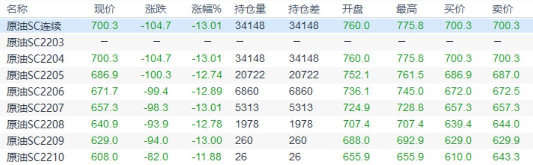 INE原油大幅回落，多因素促使投资者获利了结