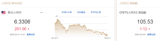 人民币中间价报6.3306，下调201点