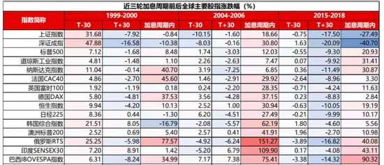 全球静候美联储加息！中概股集体狂飙，欧美股市沸腾