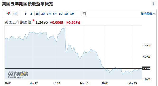 加息预期开始消退 英债重获青睐 加息预期开始消退 英债重获青睐