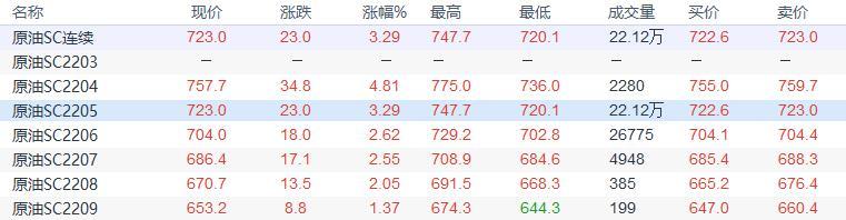 INE原油收盘上涨，对俄制裁导致供应中断的担忧支持油价