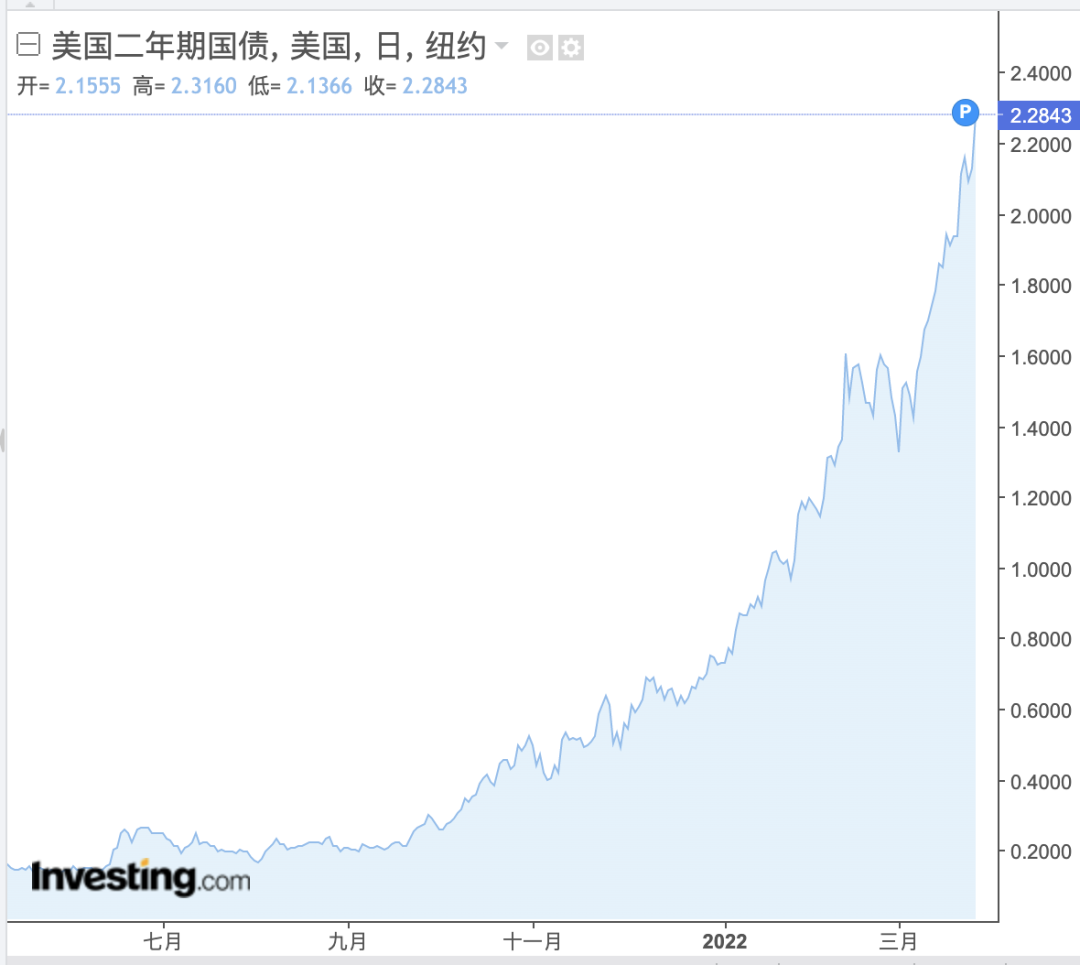 2%不是终点 美国国债收益率或继续飙升