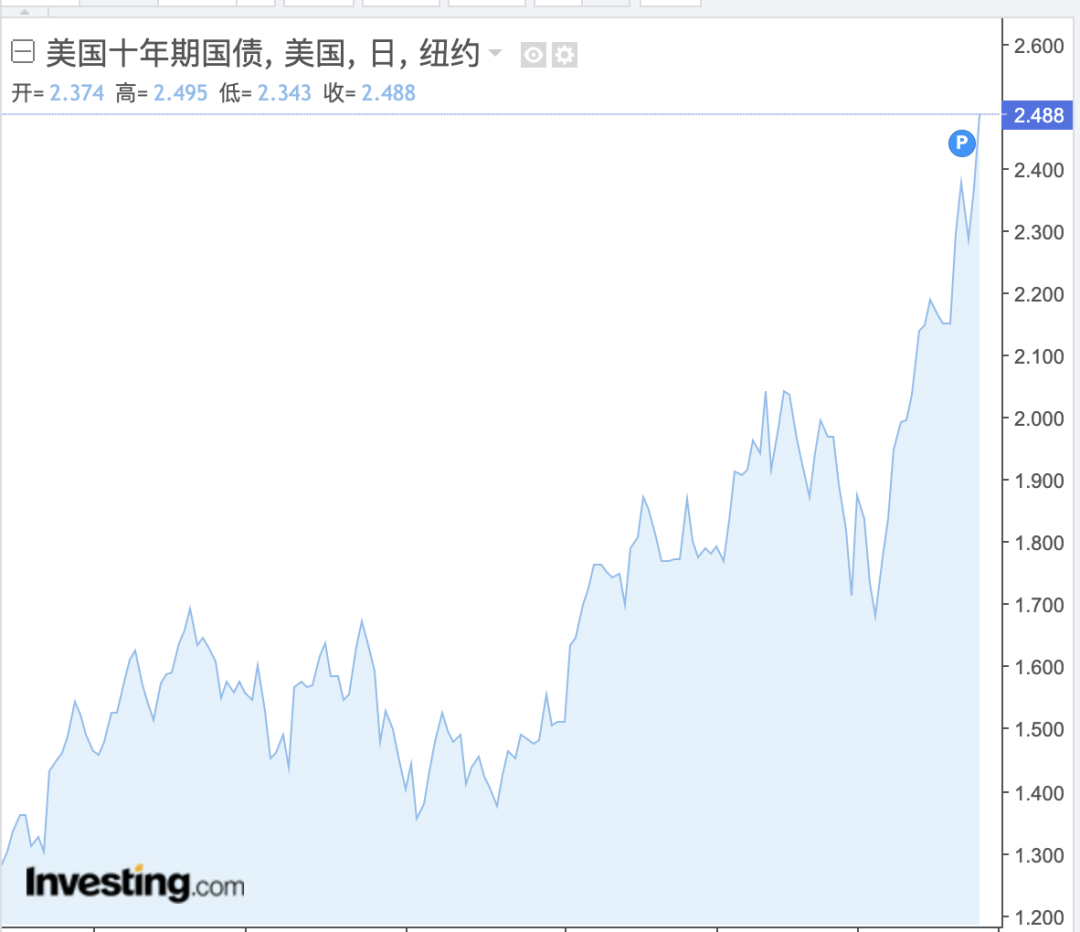 2%不是终点 美国国债收益率或继续飙升
