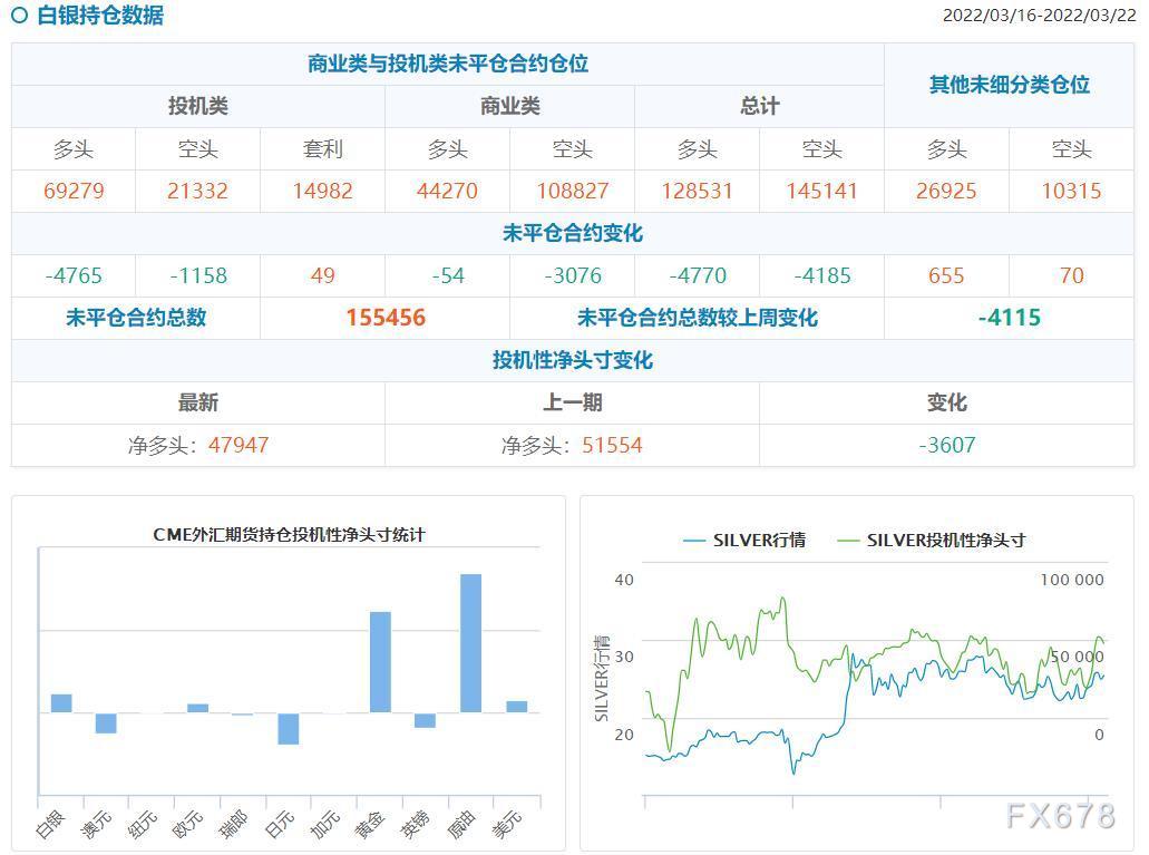 CFTC持仓解读：黄金看多意愿继续降温，原油看多意愿升温
