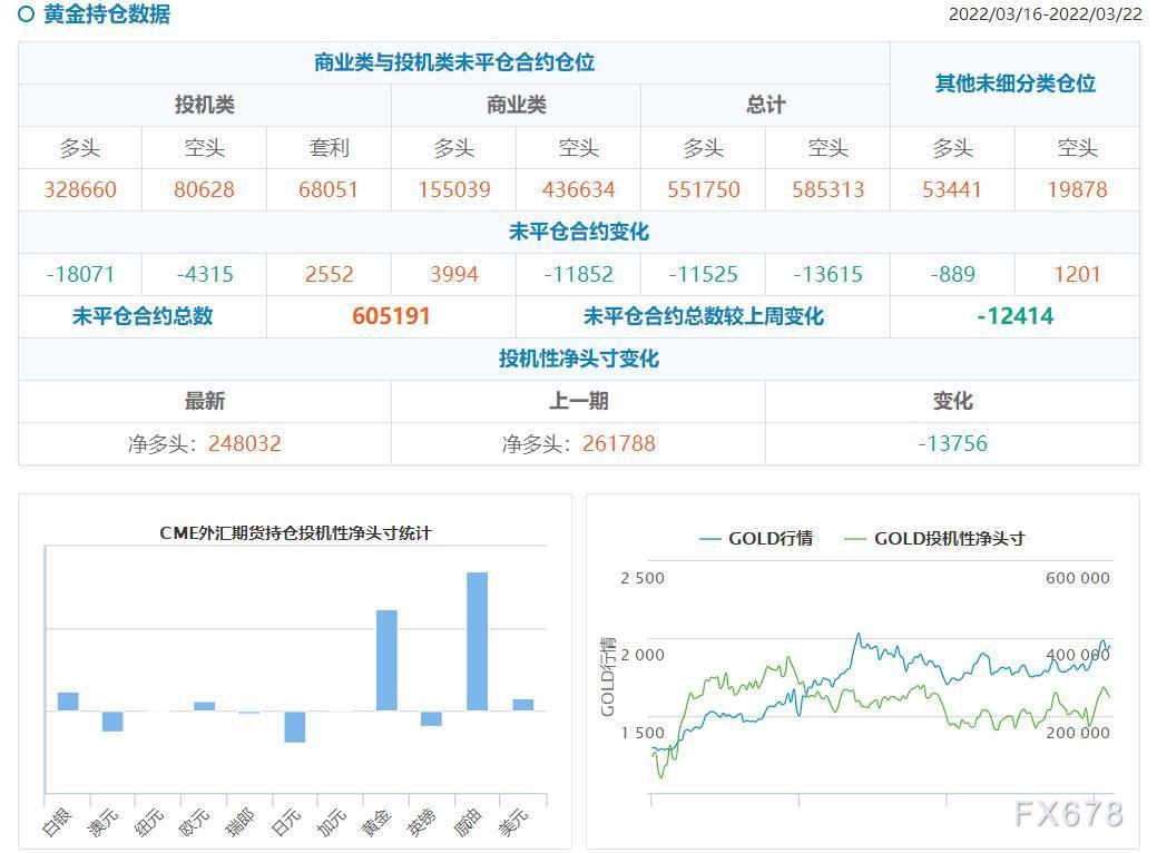 CFTC持仓解读：黄金看多意愿继续降温，原油看多意愿升温