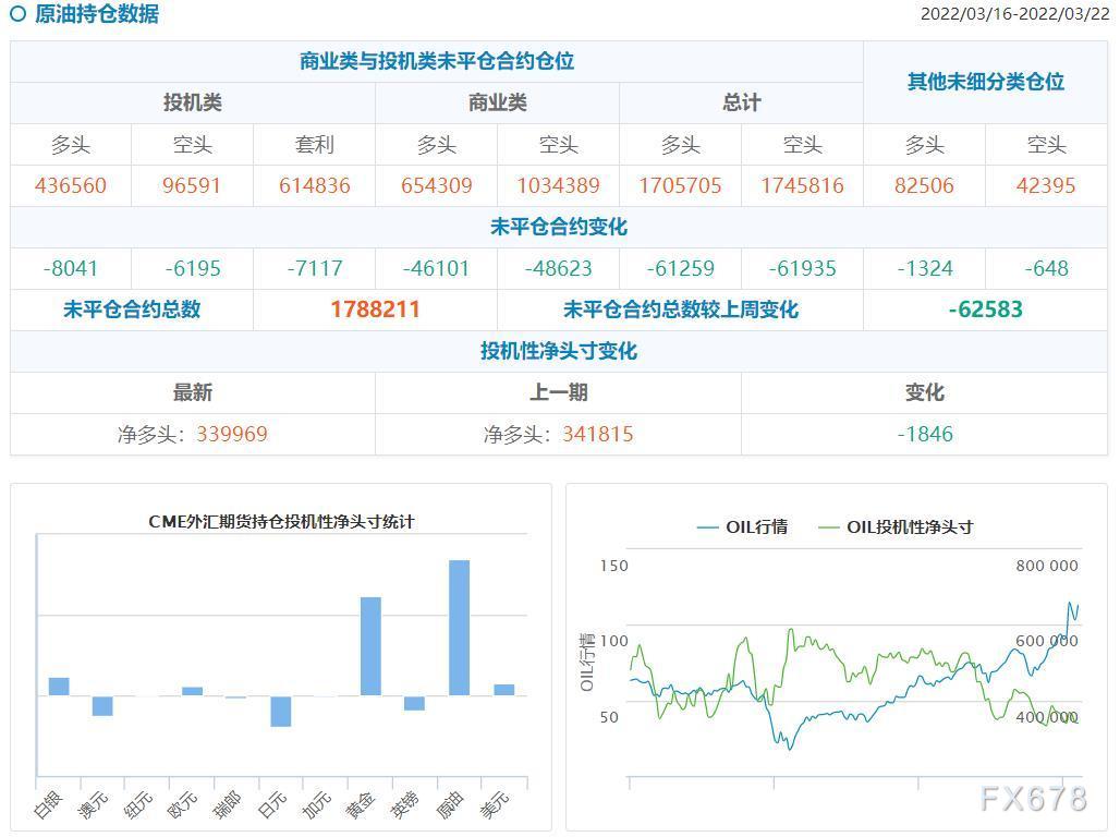 CFTC持仓解读：黄金看多意愿继续降温，原油看多意愿升温