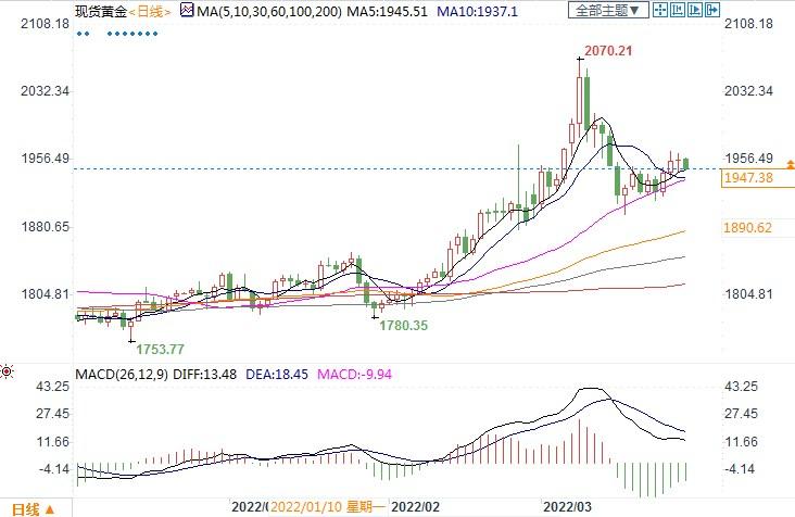 避险降温金价小幅走弱，本周还迎非农考验