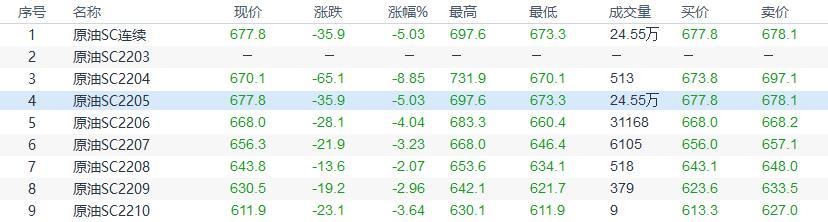 INE原油收盘回落，疫情严峻且地缘局势担忧降温