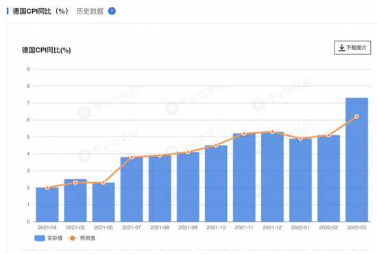 通胀狂飙！德国3月CPI同比大涨7.3%，创40年新高