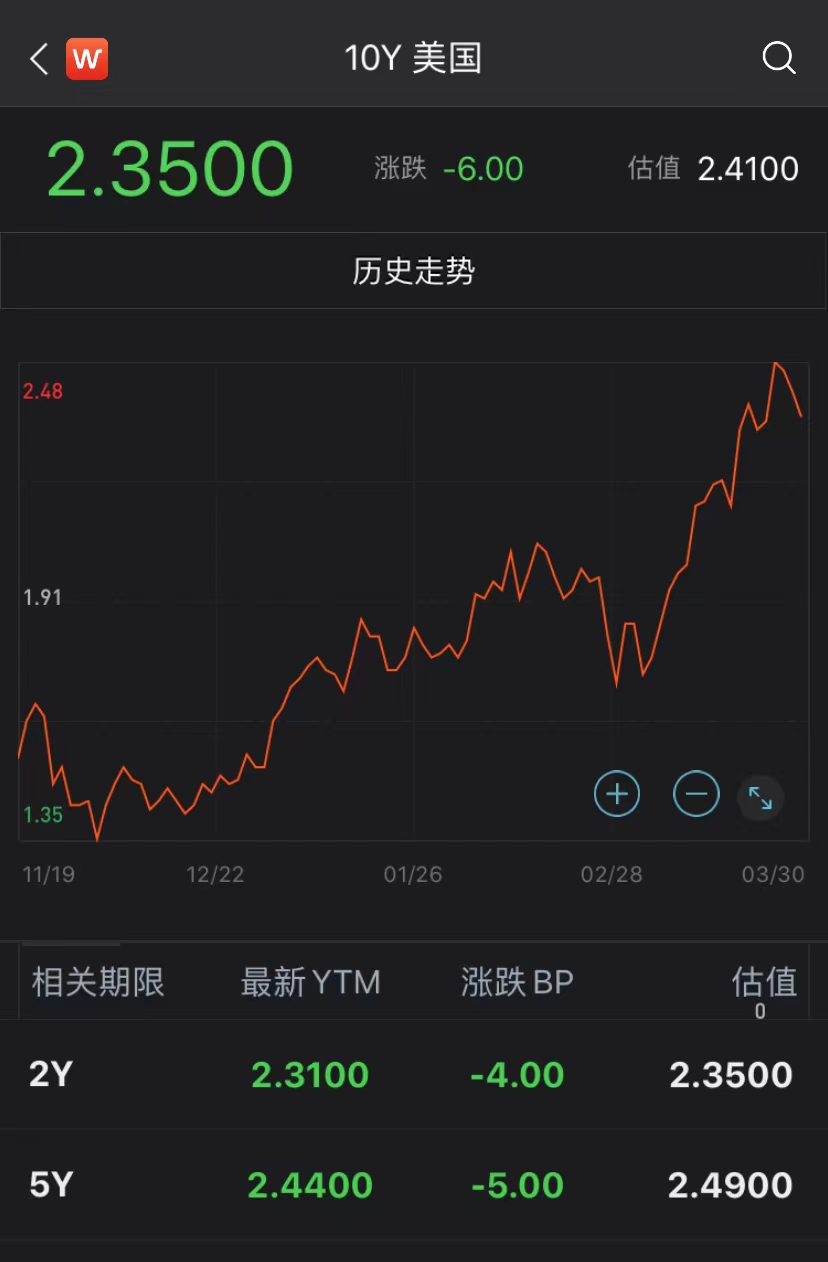 美债收益率倒挂引发“衰退”之辩，美国经济“亮红灯”了？