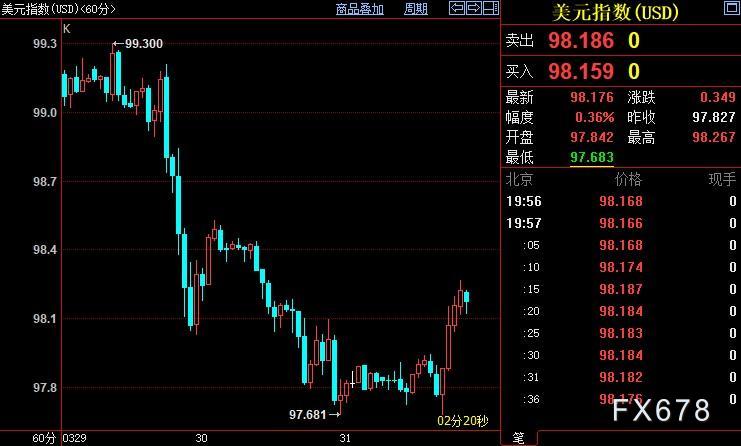 现货黄金跌势有限，市场慎待俄乌和谈，多头另有稳固靠山