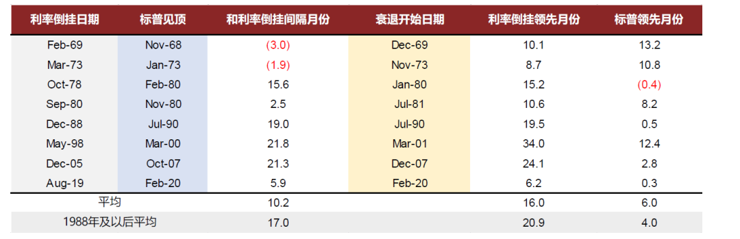 中金：美国曲线倒挂并非恐慌开始